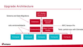 11
Upgrade Architecture
API Nodes
Behind LB
Compute Compute Compute Compute Compute
Database
Message
Queue
Conductor(s)
Other Control
Nodes
oslo.versionedobjects RPC Version Pin
Schema and Data Migrations
Tests: partial-ncpu with Grenade
 