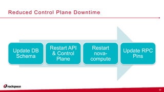 12
Reduced Control Plane Downtime
Update DB
Schema
Restart API
& Control
Plane
Restart
nova-
compute
Update RPC
Pins
 