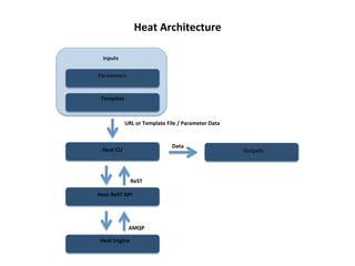 Heat	
  Architecture	
  
Inputs	
  
Parameters	
  

Template	
  

URL	
  or	
  Template	
  File	
  /	
  Parameter	
  Data	
  

Data	
  

Heat	
  CLI	
  

ReST	
  
Heat	
  ReST	
  API	
  

AMQP	
  
Heat	
  Engine	
  

Outputs	
  

 