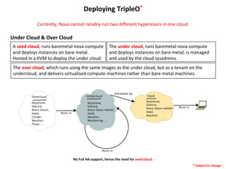 Deploying	
  TripleO*	
  
Currently,	
  Nova	
  cannot	
  reliably	
  run	
  two	
  diﬀerent	
  hypervisors	
  in	
  one	
  cloud.	
  

Under	
  Cloud	
  &	
  Over	
  Cloud	
  
A	
  seed	
  cloud,	
  runs	
  baremetal	
  nova-­‐compute	
   The	
  under	
  cloud,	
  runs	
  baremetal	
  nova-­‐compute	
  
and	
  deploys	
  instances	
  on	
  bare	
  metal.	
  
and	
  deploys	
  instances	
  on	
  bare	
  metal,	
  is	
  managed	
  
Hosted	
  in	
  a	
  KVM	
  to	
  deploy	
  the	
  under	
  cloud.	
   and	
  used	
  by	
  the	
  cloud	
  sysadmins.	
  
The	
  over	
  cloud,	
  which	
  runs	
  using	
  the	
  same	
  images	
  as	
  the	
  under	
  cloud,	
  but	
  as	
  a	
  tenant	
  on	
  the	
  
undercloud,	
  and	
  delivers	
  virtualised	
  compute	
  machines	
  rather	
  than	
  bare	
  metal	
  machines.	
  

No	
  Full	
  HA	
  support,	
  hence	
  the	
  need	
  for	
  seed	
  cloud.	
  
*	
  Subject	
  to	
  change	
  

 