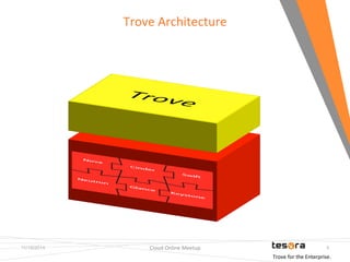 11/19/2014 Cloud 
Online 
Meetup 
4 
Trove 
Architecture 
Trove 
for 
the 
Enterprise. 
 