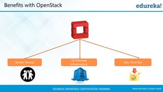 www.edureka.co/open-stackEDUREKA OPENSTACK CERTIFICATION TRAINING
Benefits with OpenStack
Vendor Neutral Dev- Prod-Test
On Premises
Infrastructure
 