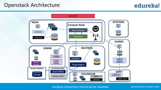 www.edureka.co/open-stackEDUREKA OPENSTACK CERTIFICATION TRAINING
Openstack Architecture:
HORIZON
NOVA
Scheduler
Conductor
Compute Node
Nova Compute
Hypervisors
KEYSTONE
GLANCE
Glance
Registry
SWIFT
NEUTRON
CEILOMETER
CINDER
Swift Proxy
Object Store
Cinder
Volume
Scheduler
Cinder
Backup
Scheduler
Plugin/Agent
BLOCK STORAGE NETWORK NODE
Storage
DHCP/IPAM
Router/GW Agent
Collector
 