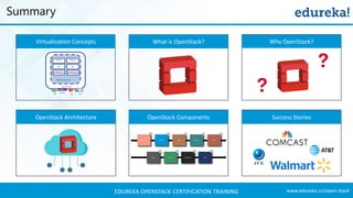 www.edureka.co/open-stackEDUREKA OPENSTACK CERTIFICATION TRAINING
Summary
Virtualization Concepts
OpenStack ComponentsOpenStack Architecture
What is OpenStack?
Success Stories
Why OpenStack?
X86 architecture
Applicatio
n
Applicatio
n
OS OS
VMWare Virtualization
CPU
Memory
NIC Disk
Glance
2
Nova
3
Neutron
4
Keystone
1
Swift
5
Cinder
6
Heat
9
Ceilometer
8
Horizon
7
 