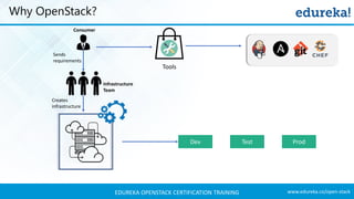 www.edureka.co/open-stackEDUREKA OPENSTACK CERTIFICATION TRAINING
Why OpenStack?
Dev ProdTest
Tools
Sends
requirements
Consumer
Creates
infrastructure
Infrastructure
Team
 