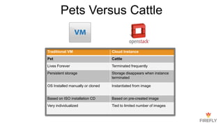 Pets Versus Cattle
Traditional VM Cloud Instance
Pet Cattle
Lives Forever Terminated frequently
Persistent storage Storage disappears when instance
terminated
OS Installed manually or cloned Instantiated from image
Based on ISO installation CD Based on pre-created image
Very individualized Tied to limited number of images
 