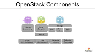 OpenStack Components
Nova
(Compute)
Neutron
(Networking)
Storage
Swift
Cinde
r
Glance
Keystone
(Identity)
Heat
(Orchestration)
Ceph
Horizon
(GUI Dashboard)
Ceilometer
(Telemetry)
 