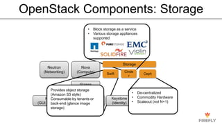 OpenStack Components: Storage
Keystone
• Block storage as a service
• Various storage appliances
supported
Nova
(Compute)
Neutron
(Networking)
Storage
Swift
Cinde
r
Glance
Keystone
(Identity)
Heat
(Orchestration)
Ceph
Horizon
(GUI Dashboard)
Ceilometer
(Telemetry)
Provides object storage
(Amazon S3 style)
Consumable by tenants or
back-end (glance image
storage)
• De-centralized
• Commodity Hardware
• Scaleout (not N+1)
 