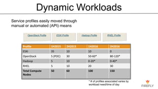 Dynamic Workloads
OpenStack Profile ESXi Profile
Profile 1H2015 2H2015 1H2016 2H2016
ESXi 35 10 10 0
OpenStack 5 (POC) 30 50-60* 80-120*
Hadoop 5 10 0-20* 0-40*
RHEL 5 10 20 30
Total Compute
Nodes
50 60 100 150
Hadoop Profile RHEL Profile
* # of profiles associated varies by
workload need/time of day
Service profiles easily moved through
manual or automated (API) means
 