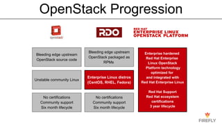 OpenStack Progression
Enterprise hardened
Red Hat Enterprise
Linux OpenStack
Platform technology
optimized for
and integrated with
Red Hat Enterprise Linux
Red Hat Support
Red Hat ecosystem
certifications
3 year lifecycle
Bleeding edge upstream
OpenStack source code
Unstable community Linux
No certifications
Community support
Six month lifecycle
Bleeding edge upstream
OpenStack packaged as
RPMs
Enterprise Linux distros
(CentOS, RHEL, Fedora)
No certifications
Community support
Six month lifecycle
 