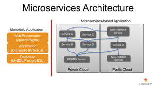 Microservices Architecture
Web/Presentation
(Apache/Nginx)
Application
(Django/PHP/Tomcat)
Database
(MySQL/PostgreSQL)
Monolithic Application
Private Cloud Public Cloud
Microservices-based Application
 