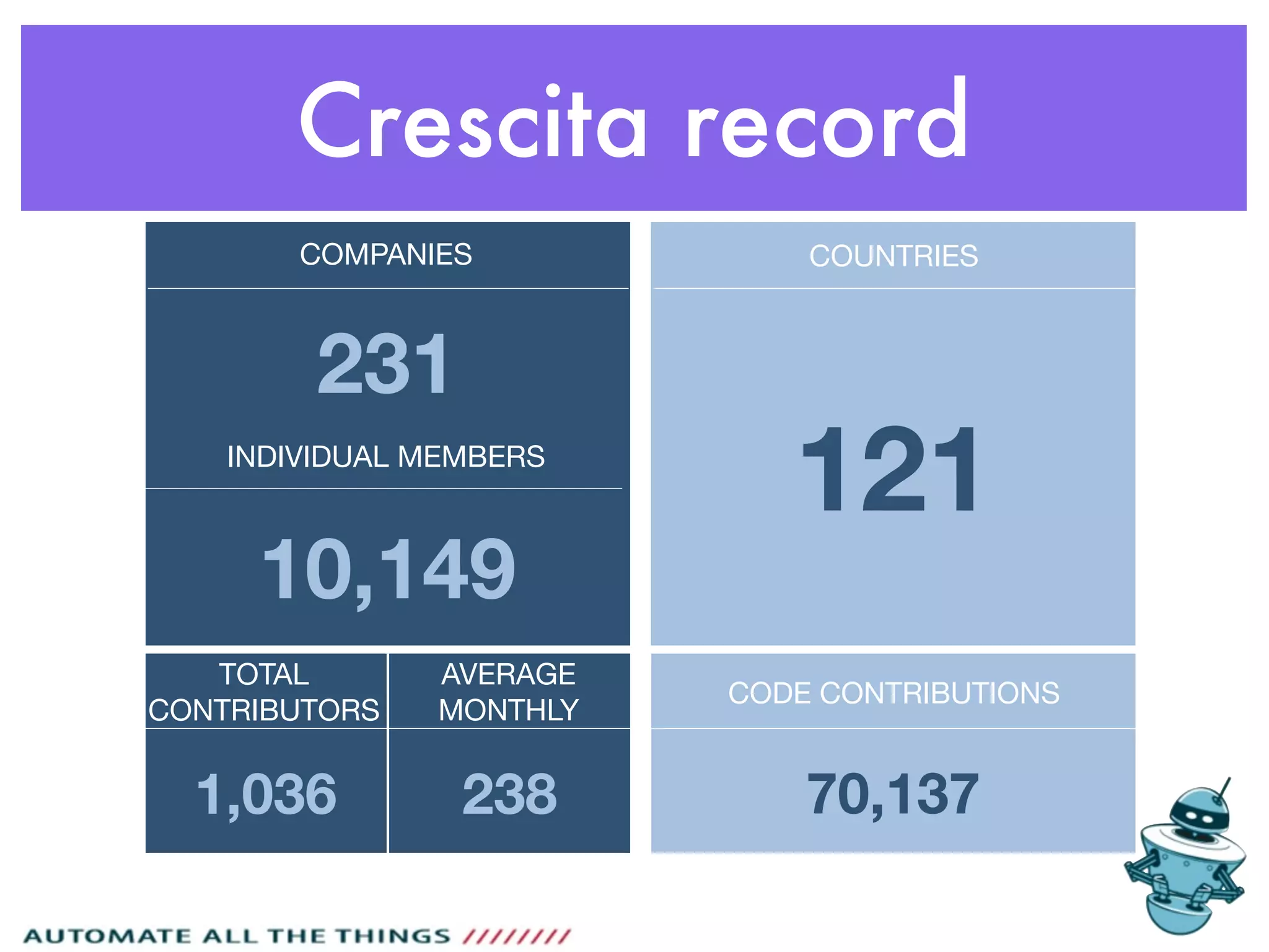 Crescita record
COMPANIES
TOTAL
CONTRIBUTORS
AVERAGE
MONTHLY
CODE CONTRIBUTIONS
1,036 238 70,137
231
10,149
INDIVIDUAL MEMBERS
COUNTRIES
121
 