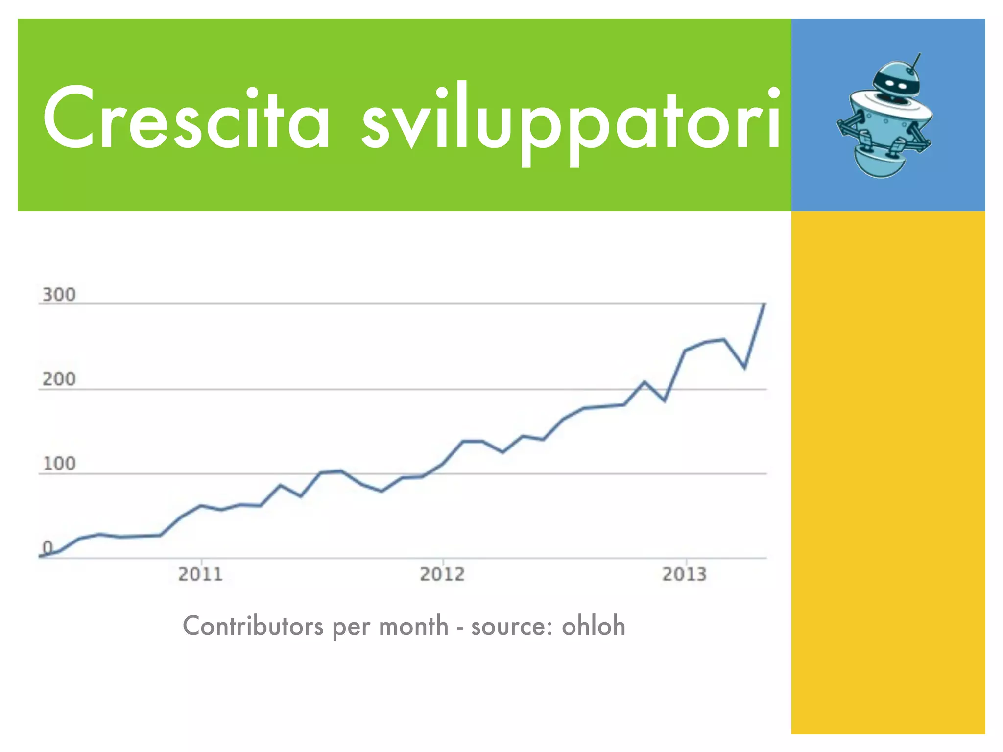 Crescita sviluppatori
Contributors per month - source: ohloh
 