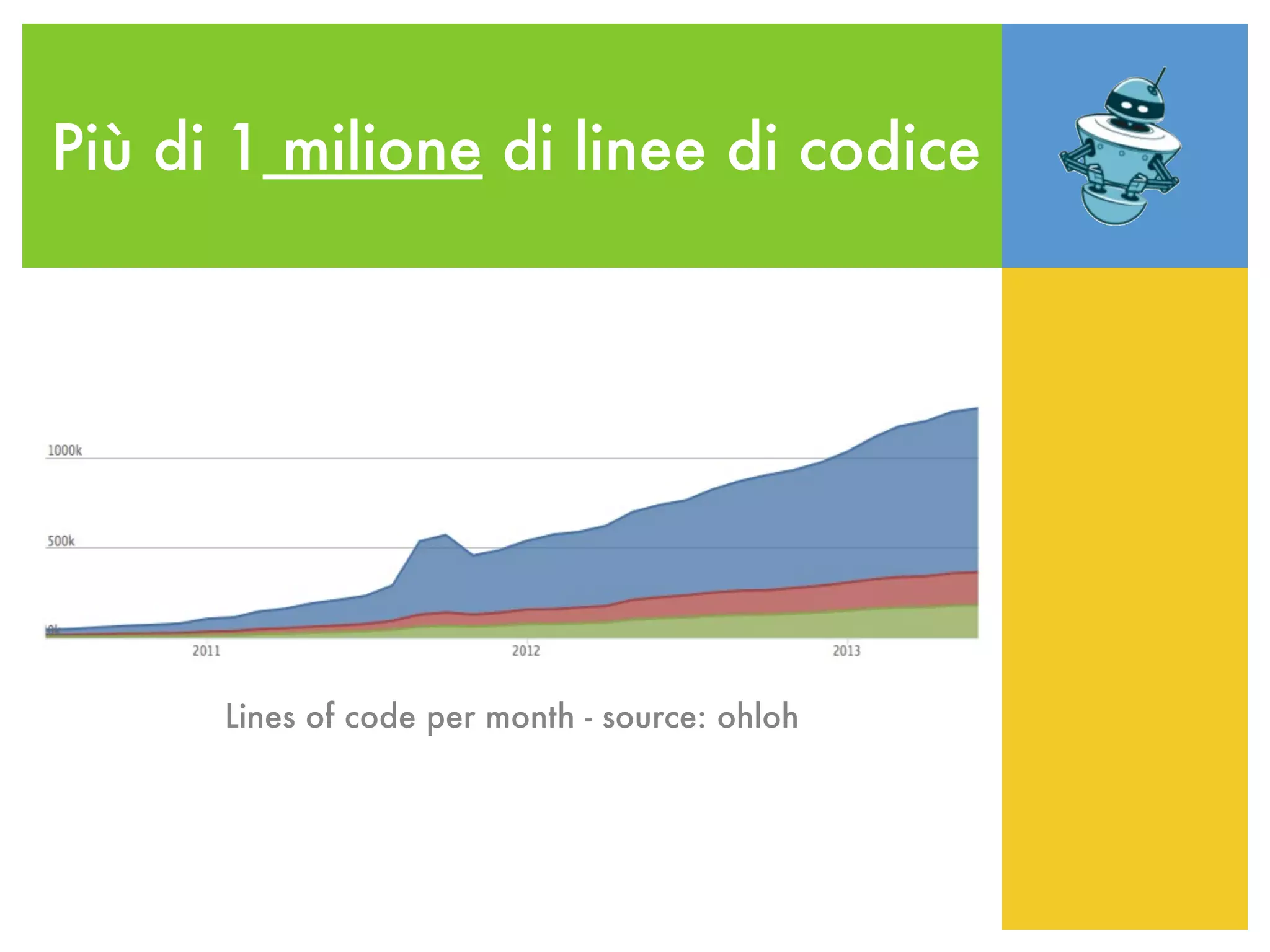 Più di 1 milione di linee di codice
Lines of code per month - source: ohloh
 
