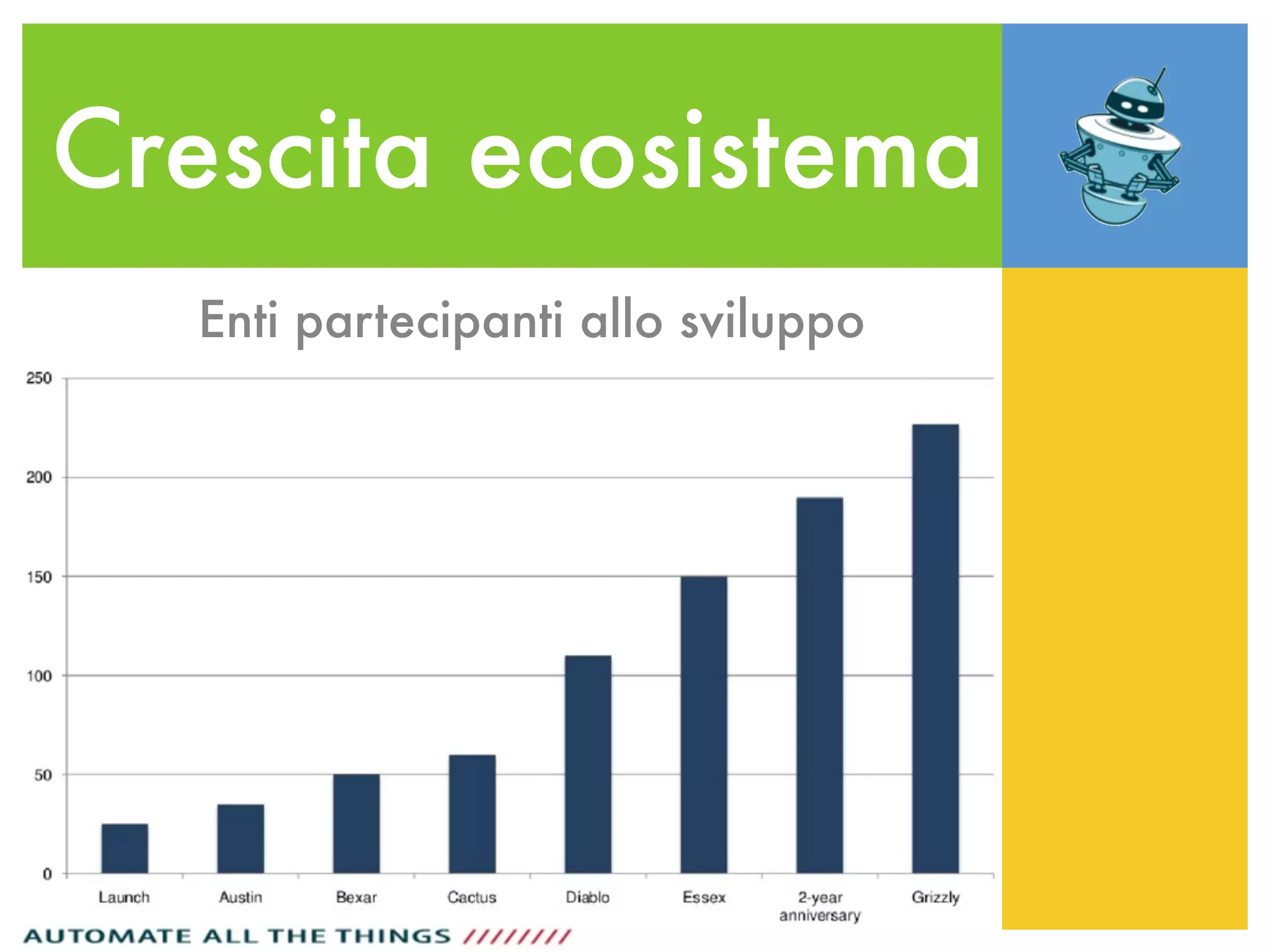 Crescita ecosistema
Enti partecipanti allo sviluppo
 