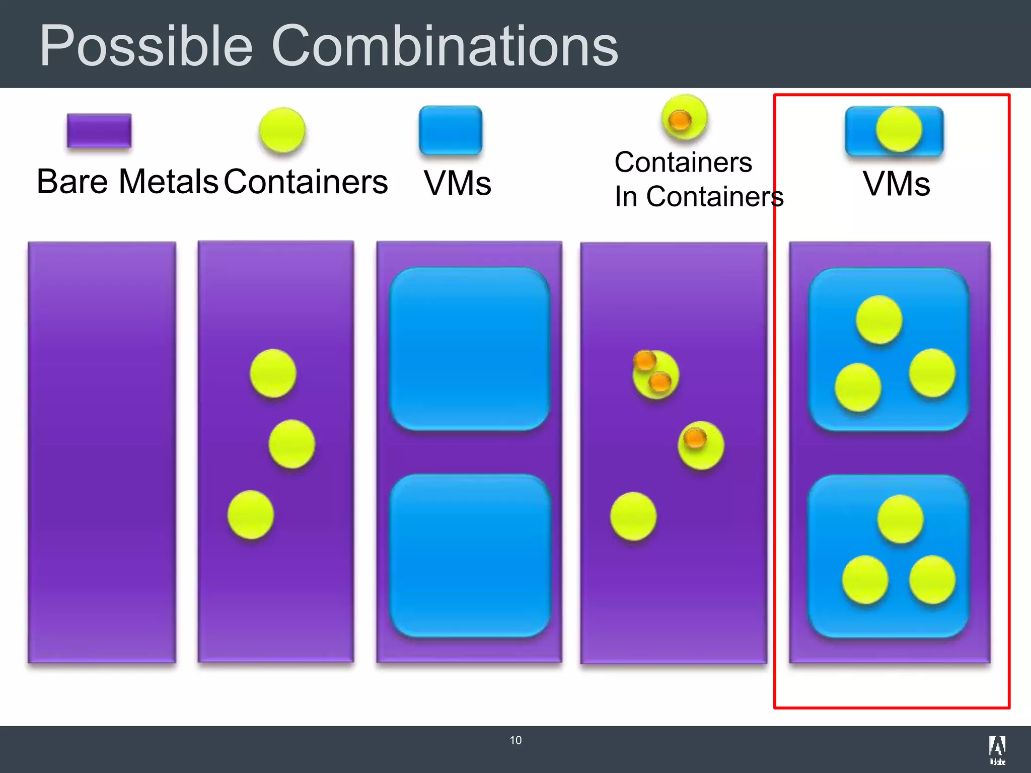 Possible Combinations
10
Containers VMsBare Metals
Containers
In ContainersVMs
 