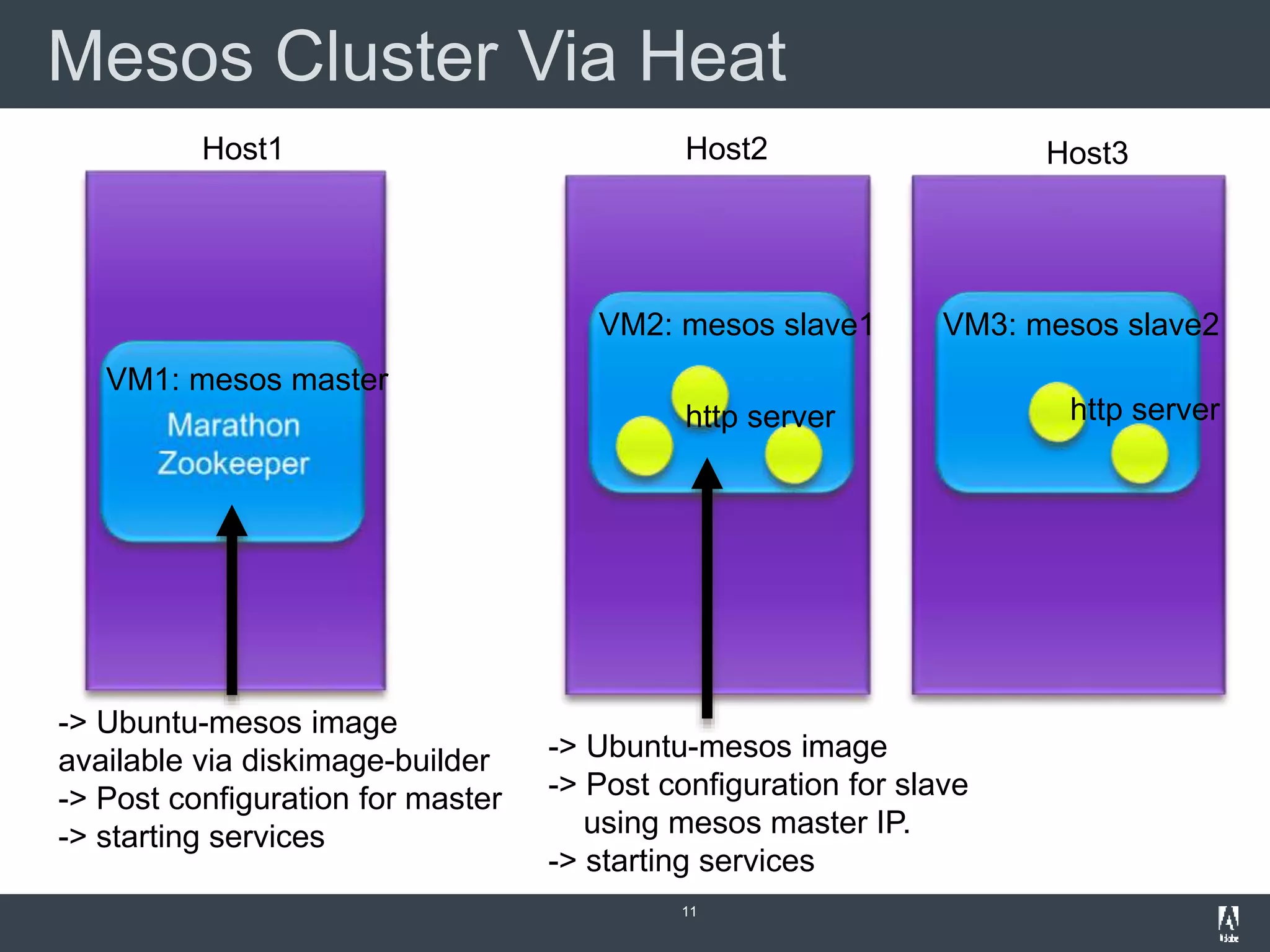 Mesos Cluster Via Heat
11
VM1: mesos master
VM2: mesos slave1 VM3: mesos slave2
http server http server
Host1 Host2 Host3
-> Ubuntu-mesos image
available via diskimage-builder
-> Post configuration for master
-> starting services
-> Ubuntu-mesos image
-> Post configuration for slave
using mesos master IP.
-> starting services
 