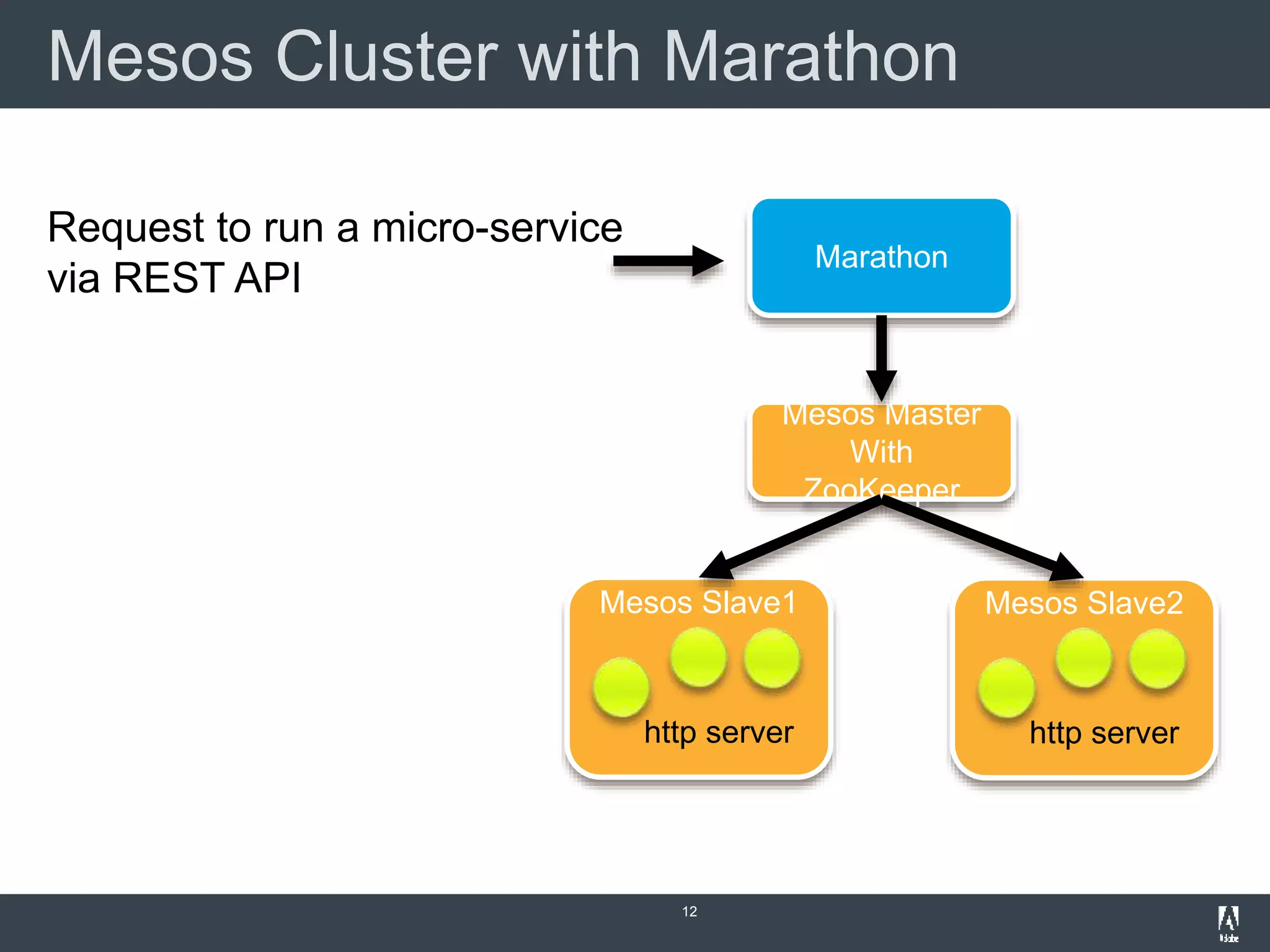 Mesos Cluster with Marathon
12
Marathon
Mesos Slave2
http server
Mesos Master
With
ZooKeeper
Request to run a micro-service
via REST API
Mesos Slave1
http server
 