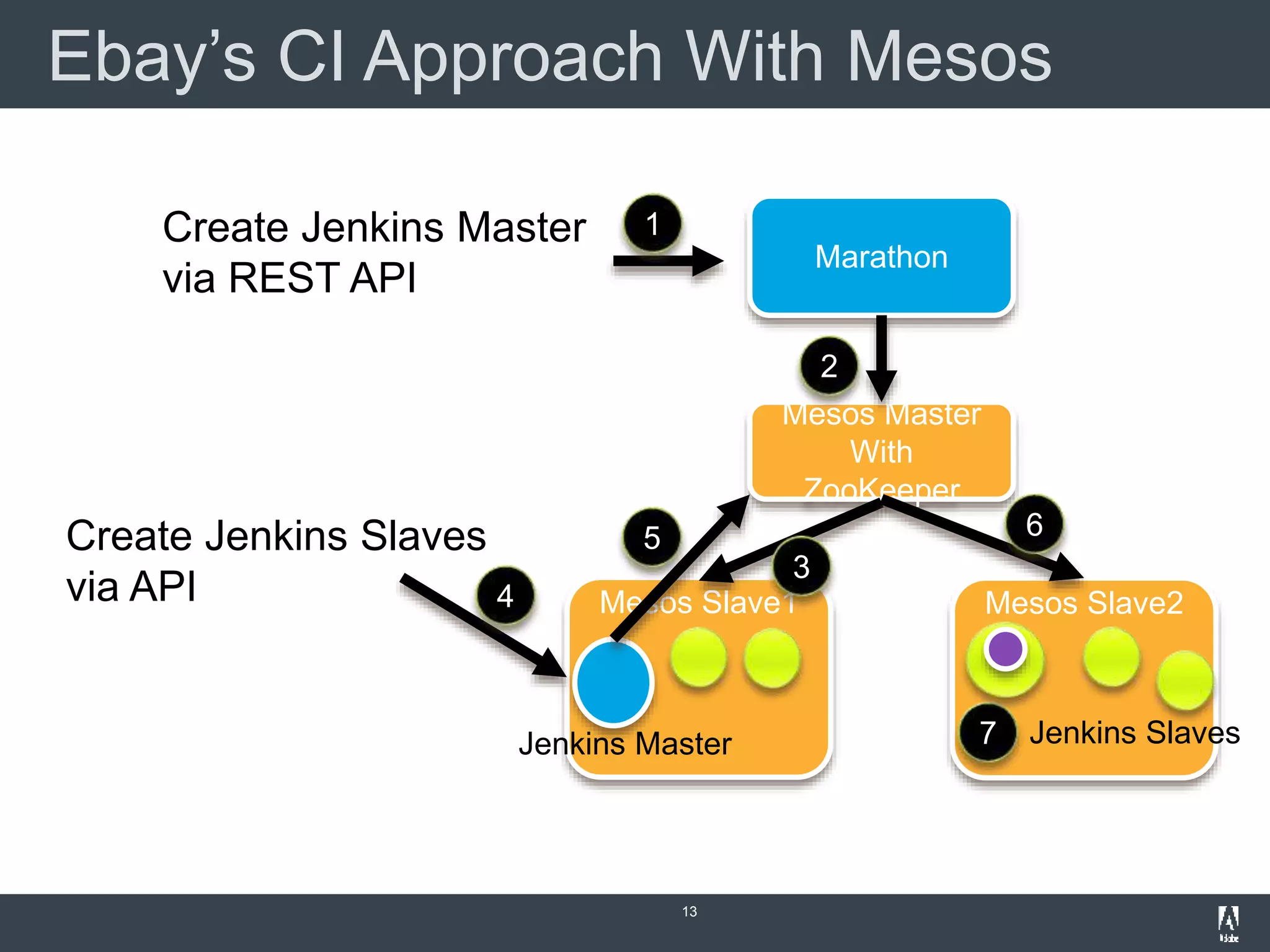 Ebay’s CI Approach With Mesos
13
Marathon
Mesos Slave2
Jenkins Slaves
Mesos Master
With
ZooKeeper
Create Jenkins Master
via REST API
Mesos Slave1
Jenkins Master
Create Jenkins Slaves
via API
1
2
3
4
6
7
5
 