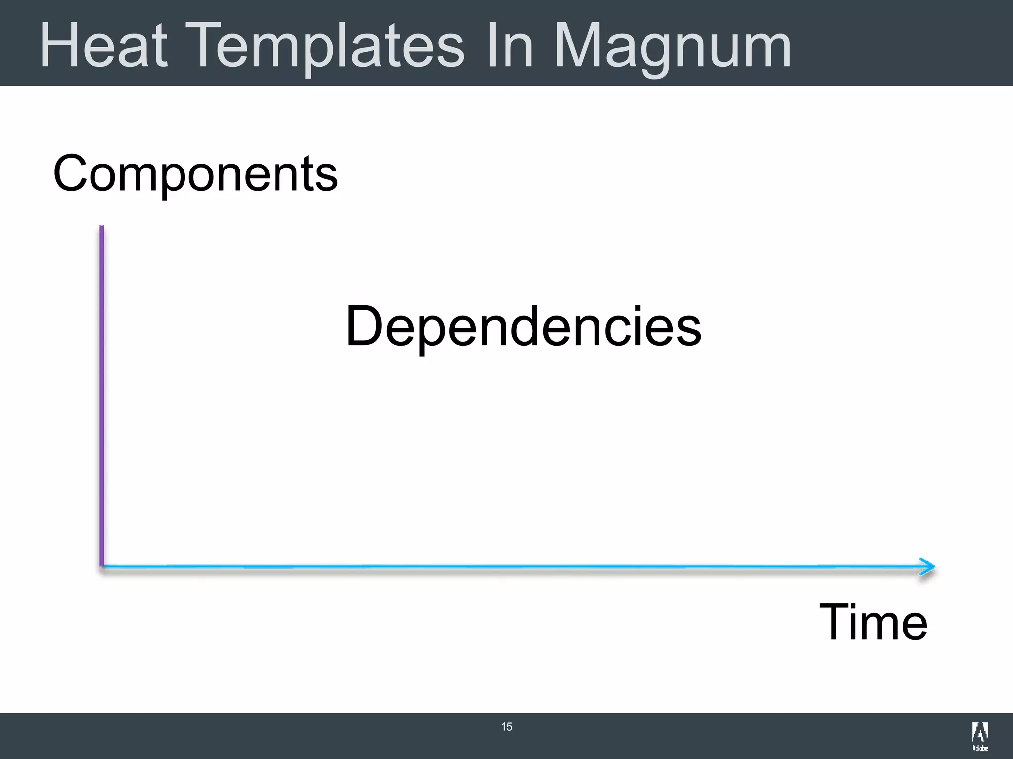 Heat Templates In Magnum
15
Time
Components
Dependencies
 