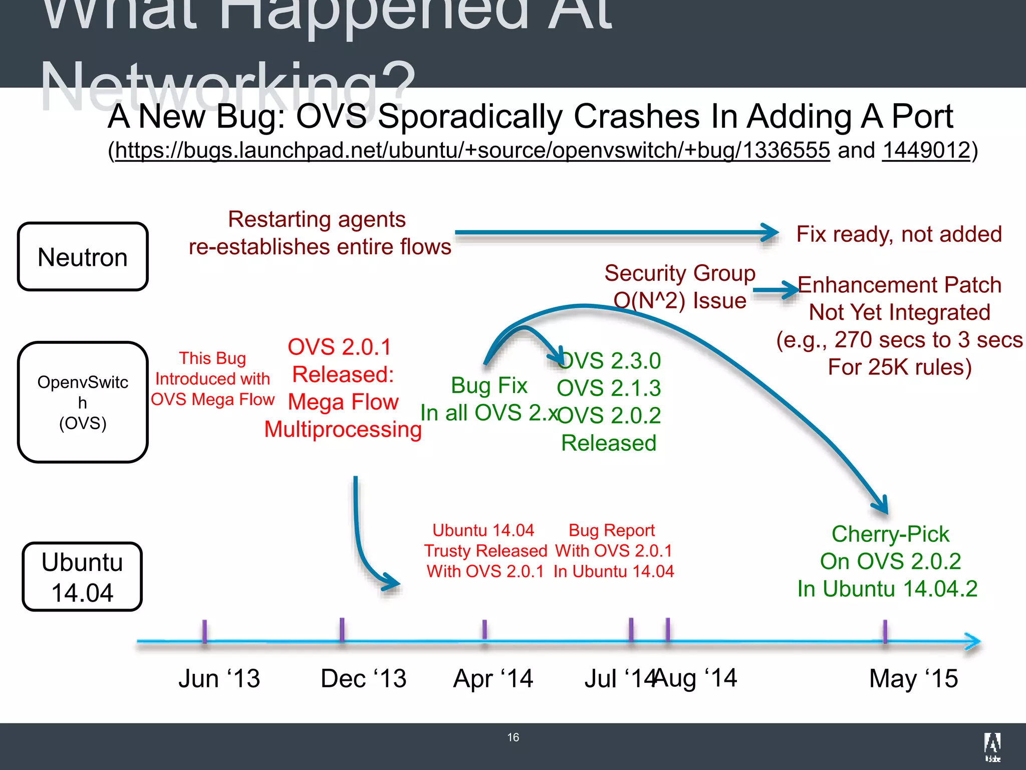 What Happened At
Networking?
16
May ‘15Jul ‘14Apr ‘14
Ubuntu 14.04
Trusty Released
With OVS 2.0.1
Bug Report
With OVS 2.0.1
In Ubuntu 14.04
Cherry-Pick
On OVS 2.0.2
In Ubuntu 14.04.2
Ubuntu
14.04
OpenvSwitc
h
(OVS)
Bug Fix
In all OVS 2.x
Jun ‘13
This Bug
Introduced with
OVS Mega Flow
Aug ‘14
OVS 2.3.0
OVS 2.1.3
OVS 2.0.2
Released
A New Bug: OVS Sporadically Crashes In Adding A Port
(https://bugs.launchpad.net/ubuntu/+source/openvswitch/+bug/1336555 and 1449012)
OVS 2.0.1
Released:
Mega Flow
Multiprocessing
Dec ‘13
Enhancement Patch
Not Yet Integrated
(e.g., 270 secs to 3 secs
For 25K rules)
Neutron
Security Group
O(N^2) Issue
Restarting agents
re-establishes entire flows
Fix ready, not added
 