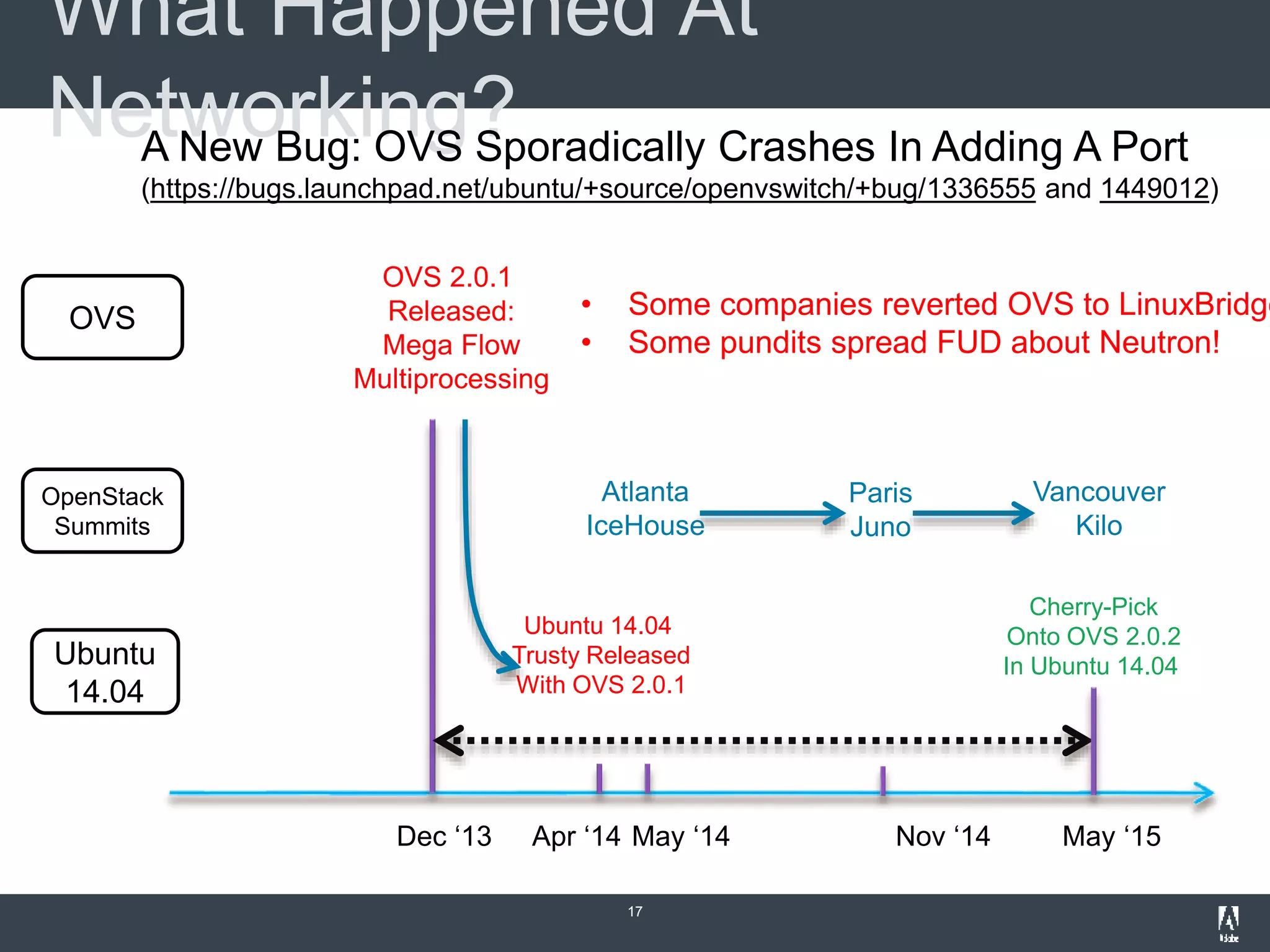 What Happened At
Networking?
17
May ‘15Nov ‘14
Cherry-Pick
Onto OVS 2.0.2
In Ubuntu 14.04Ubuntu
14.04
OpenStack
Summits
A New Bug: OVS Sporadically Crashes In Adding A Port
(https://bugs.launchpad.net/ubuntu/+source/openvswitch/+bug/1336555 and 1449012)
OVS 2.0.1
Released:
Mega Flow
Multiprocessing
Dec ‘13
OVS
Paris
Juno
Vancouver
Kilo
• Some companies reverted OVS to LinuxBridge
• Some pundits spread FUD about Neutron!
Atlanta
IceHouse
May ‘14Apr ‘14
Ubuntu 14.04
Trusty Released
With OVS 2.0.1
 