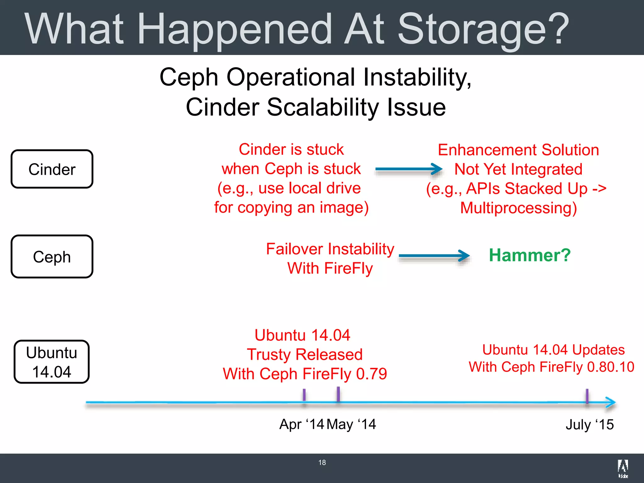 What Happened At Storage?
18
July ‘15Apr ‘14
Ubuntu 14.04
Trusty Released
With Ceph FireFly 0.79
Ubuntu 14.04 Updates
With Ceph FireFly 0.80.10
Ubuntu
14.04
Ceph
Failover Instability
With FireFly
Hammer?
Ceph Operational Instability,
Cinder Scalability Issue
Enhancement Solution
Not Yet Integrated
(e.g., APIs Stacked Up ->
Multiprocessing)
Cinder
Cinder is stuck
when Ceph is stuck
(e.g., use local drive
for copying an image)
May ‘14
 