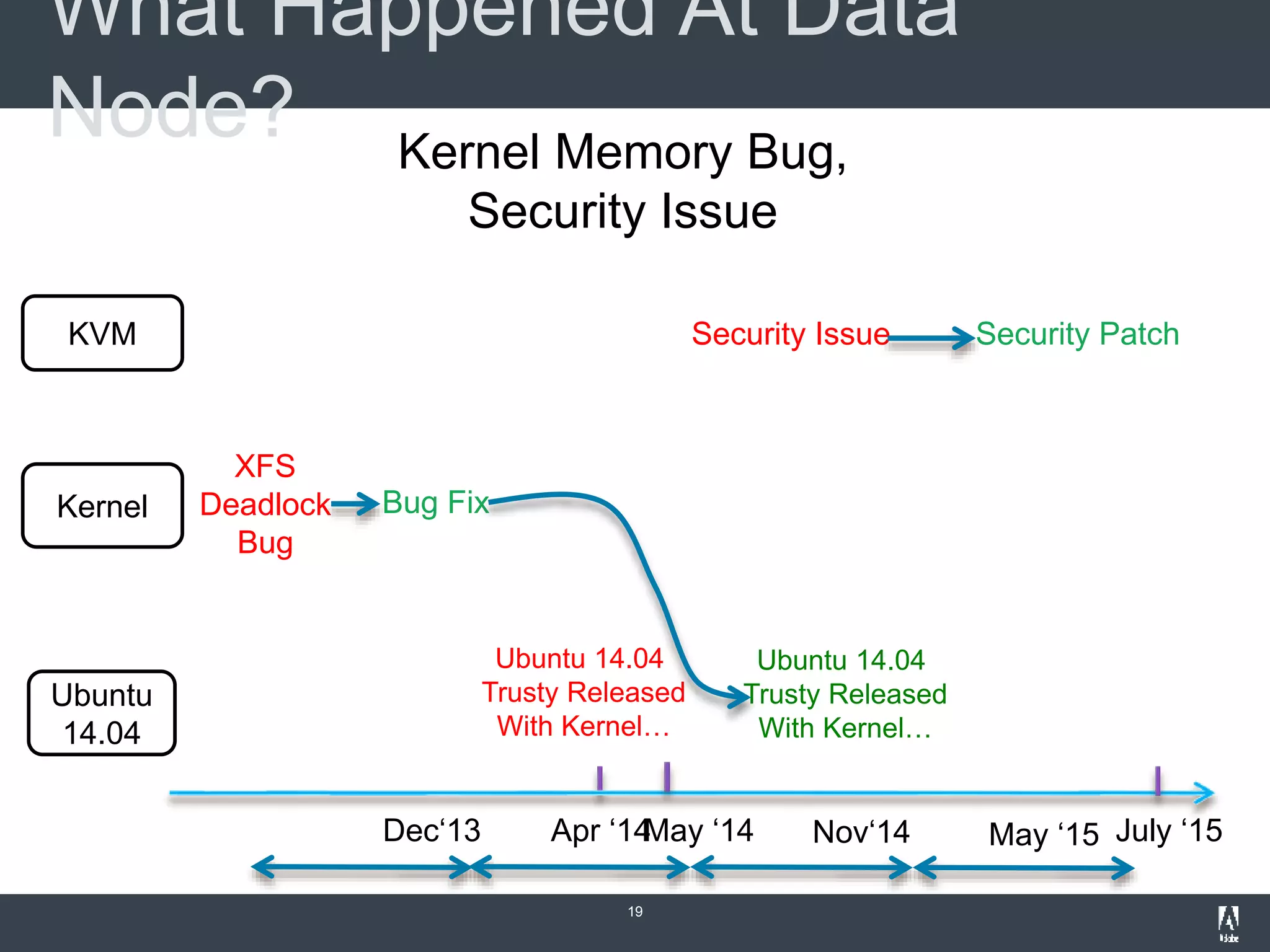 What Happened At Data
Node?
19
July ‘15Apr ‘14
Ubuntu 14.04
Trusty Released
With Kernel…
Ubuntu
14.04
Kernel
XFS
Deadlock
Bug
Kernel Memory Bug,
Security Issue
Security PatchKVM Security Issue
May ‘14 Nov‘14
Bug Fix
Dec‘13
Ubuntu 14.04
Trusty Released
With Kernel…
May ‘15
 