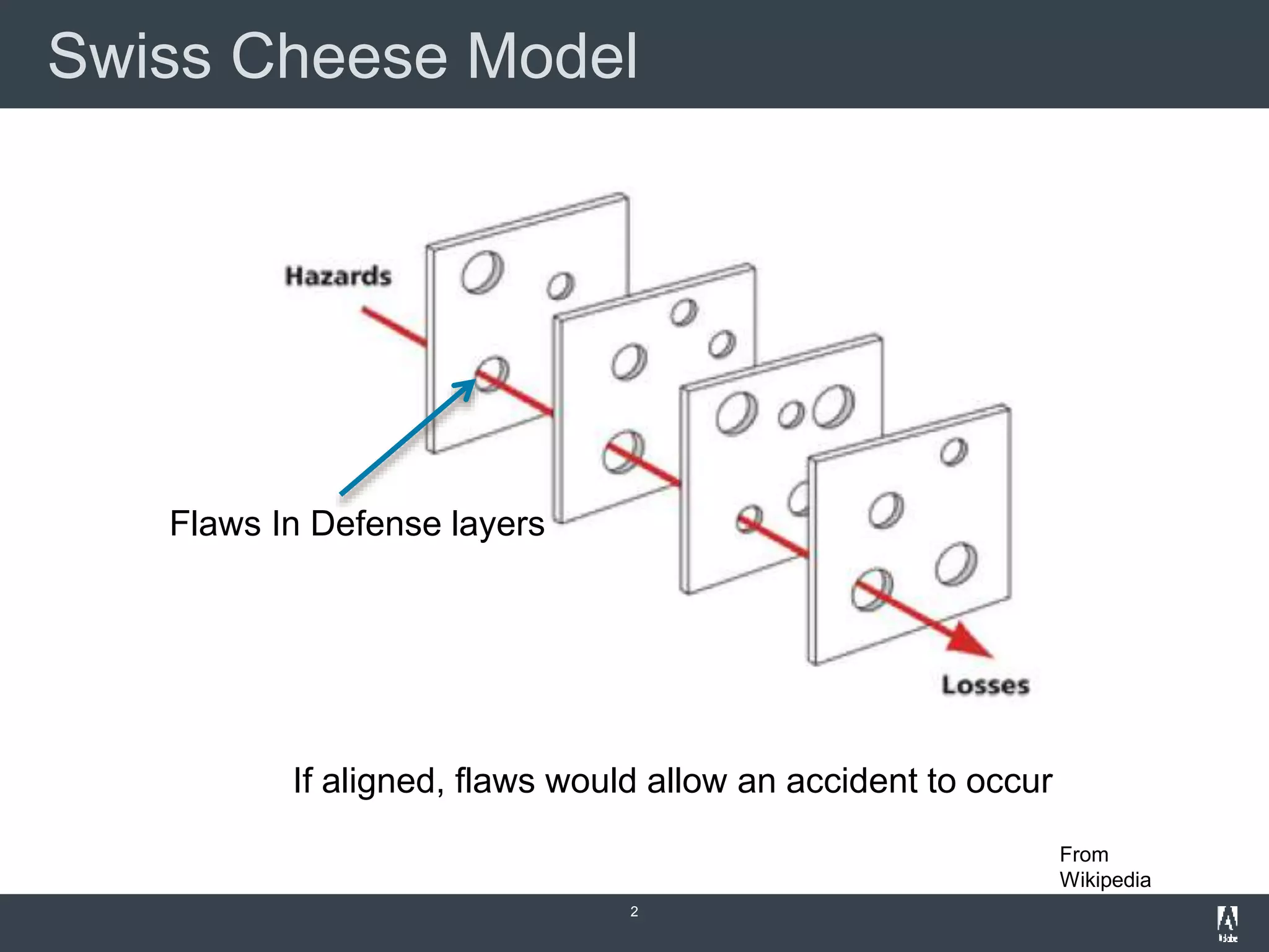 Swiss Cheese Model
2
From
Wikipedia
If aligned, flaws would allow an accident to occur
Flaws In Defense layers
 