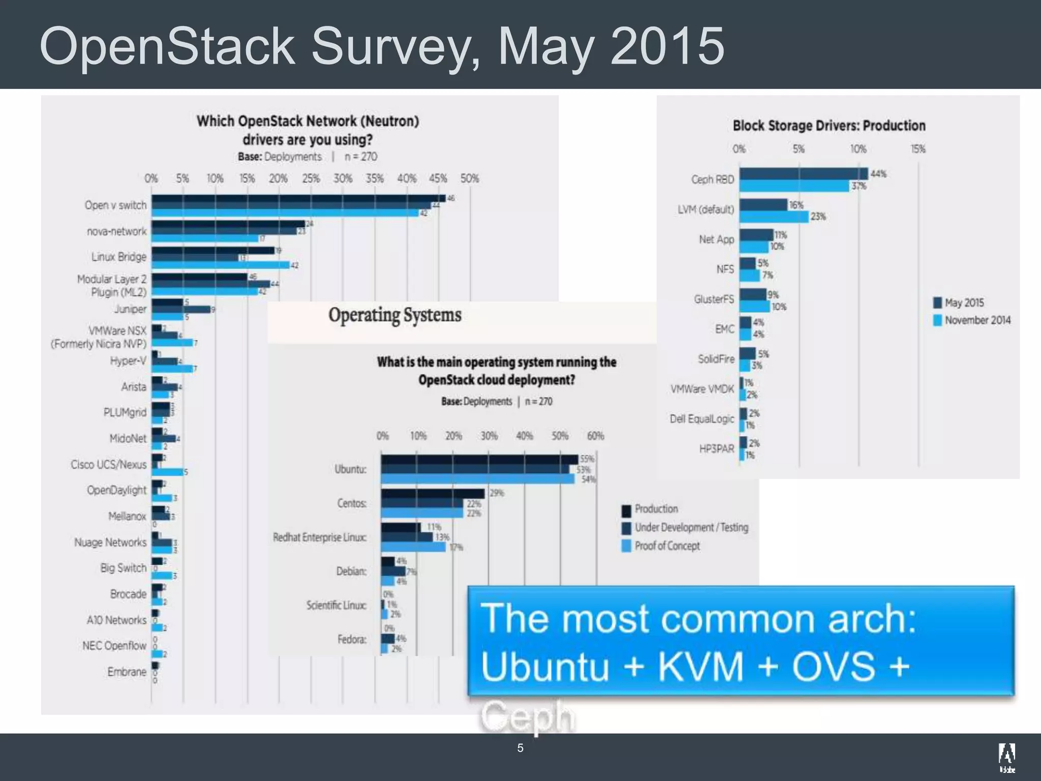 OpenStack Survey, May 2015
5
 