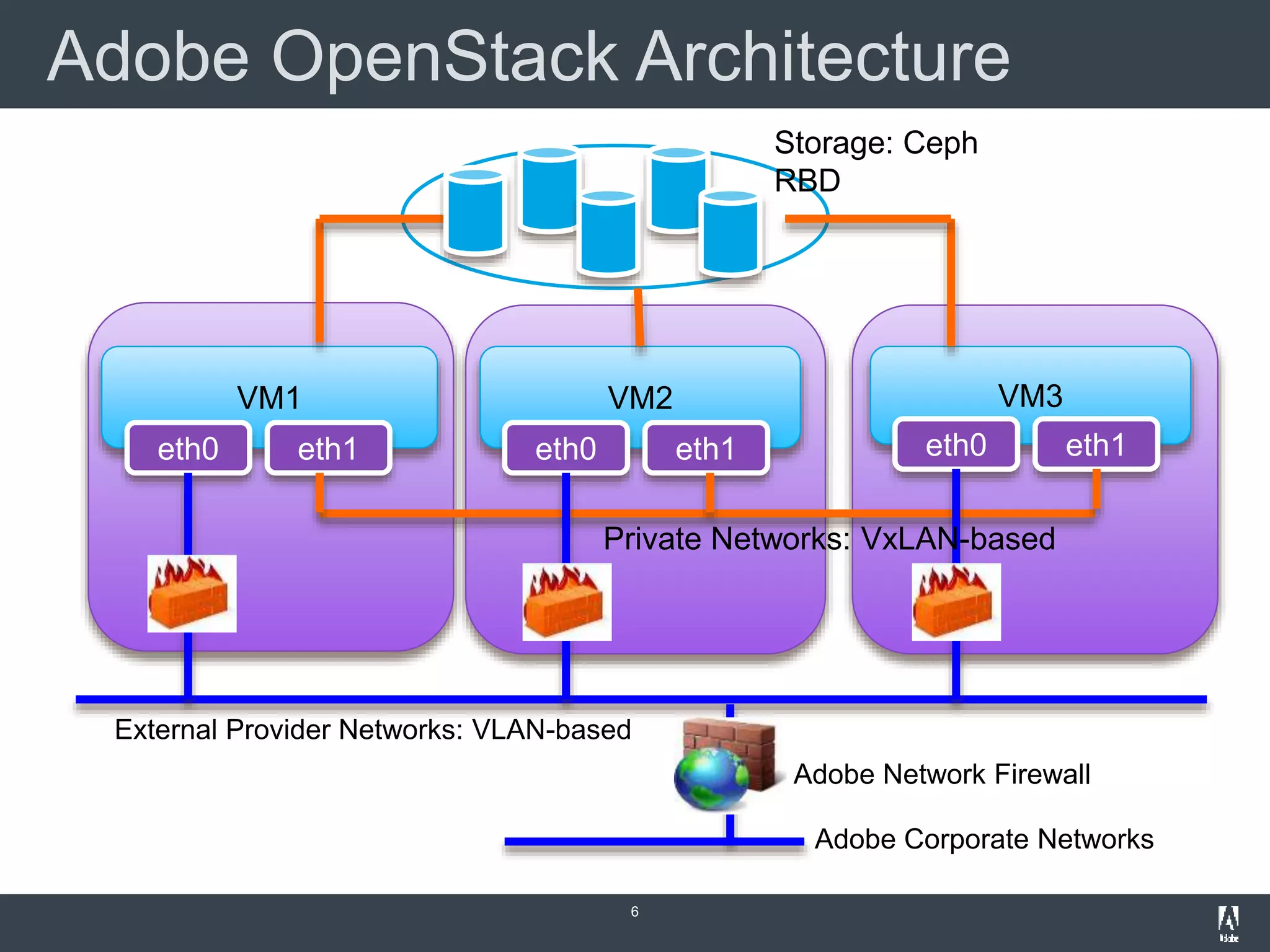 Adobe OpenStack Architecture
6
VM1 VM2
eth0 eth1 eth0 eth1
VM3
eth0 eth1
Private Networks: VxLAN-based
External Provider Networks: VLAN-based
Adobe Network Firewall
Adobe Corporate Networks
Storage: Ceph
RBD
 
