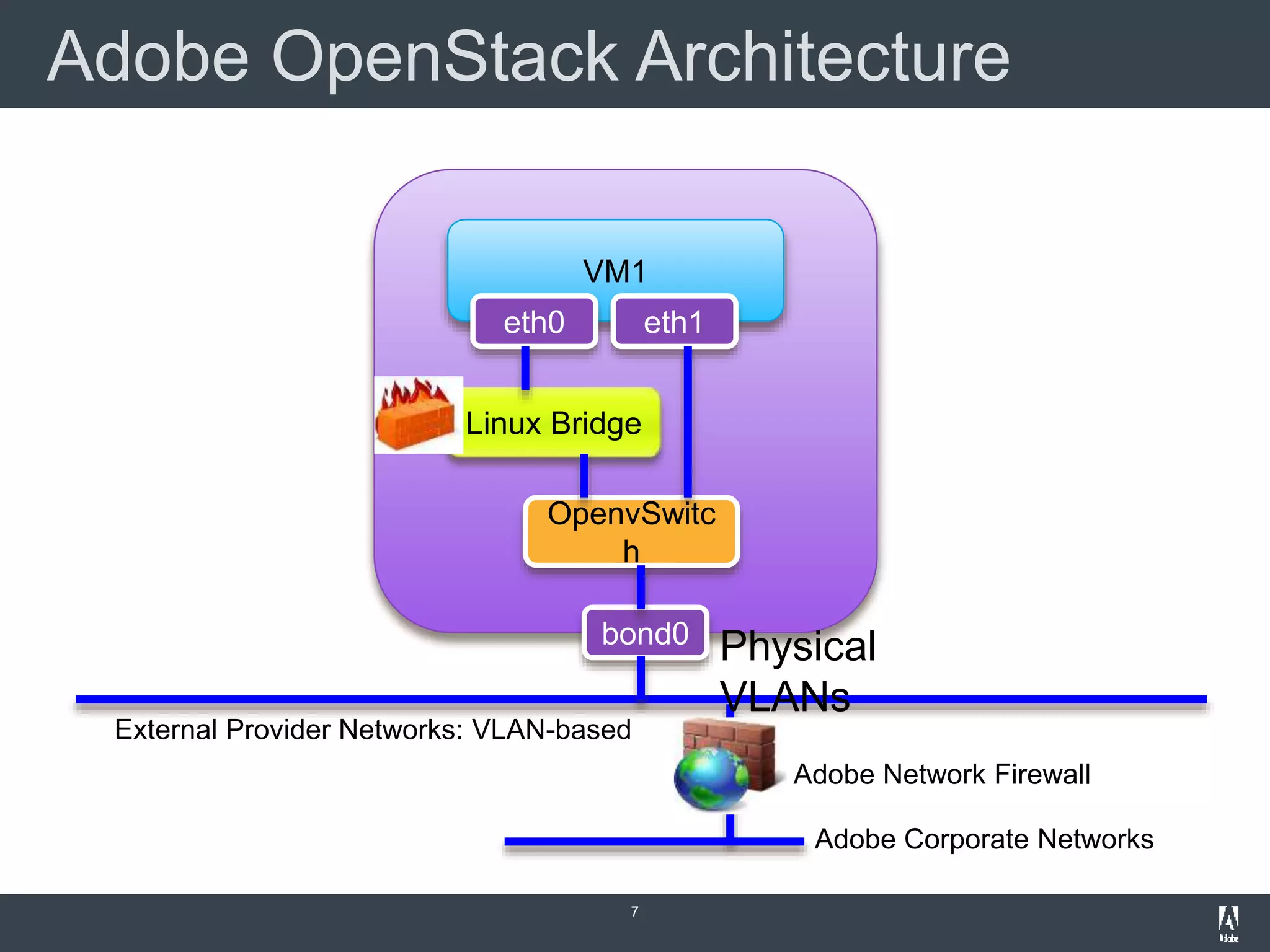 Adobe OpenStack Architecture
7
VM1
eth0 eth1
External Provider Networks: VLAN-based
Adobe Network Firewall
Adobe Corporate Networks
Linux Bridge
OpenvSwitc
h
bond0
Physical
VLANs
 