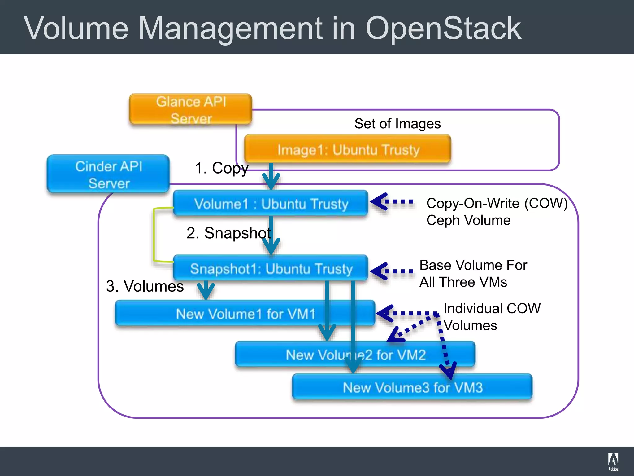 Set of Images
Copy-On-Write (COW)
Ceph Volume
Base Volume For
All Three VMs
Individual COW
Volumes
Volume Management in OpenStack
2. Snapshot
3. Volumes
1. Copy
 