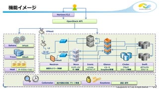 10Copyright©2016 NTT corp. All Rights Reserved.
機能イメージ
Nova Glance Cinder SwiftNeutron
仮想ネットワーク制御
ハイパーバイ
ザー制御
イメージ
SnapShot管理
ブロック
ストレージ制御
オブジェクト
ストレージ
Horizon/CLI
VPNaaS
L3
L2/LBaaS
FWaaS
Heat オーケストレーション
Trove DBaaS
Ceilometer 統計情報の収集・アラート発信 Keystone 認証・認可
Sahara DPaaS
Ironic
ベアメタル
プロビジョニング
OpenStack API
 
