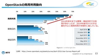 13Copyright©2016 NTT corp. All Rights Reserved.
OpenStackの商用利用動向
商用利用
開発目的
検証目的
2014年前半までは開発・検証目的での利
用が多かったが、2014年後半から大手企
業を中心に商用利用が本格的に進んでいる。
（出典） https://www.openstack.org/assets/survey/April-2016-User-Survey-Report.pdf
 