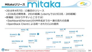 14Copyright©2016 NTT corp. All Rights Reserved.
• 2016年4月7日: 13番目のリリース
• 2336名の開発者、293の組織 (Libertyでは1933名・285組織）
• 新機能（分かりやすいところでは）
• Dashboard(Horizon)のVM作成までの一連の流れの改善
• OpenStack Clientによる統一されたCLIの提供
Mitakaリリース
https://www.openstack.org/software/mitaka/
 
