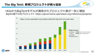 15Copyright©2016 NTT corp. All Rights Reserved.
• KiloからBigTentモデルが適用されプロジェクト数が一気に増加
The Big Tent: 新規プロジェクトが続々追加
https://www.openstack.org/videos/video/the-big-tent-one-year-later
BigTent配下の全プロジェクト https://governance.openstack.org/reference/projects/
共通機能（Infra, QA, Securityなど）
個別機能（Nova, Neutronなど）
 