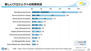 19Copyright©2016 NTT corp. All Rights Reserved.
新しいプロジェクトの利用状況
（出典） https://www.openstack.org/assets/survey/April-2016-User-Survey-Report.pdf
 