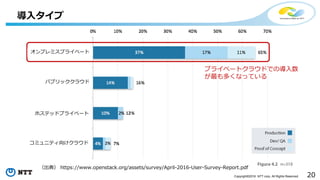 20Copyright©2016 NTT corp. All Rights Reserved.
導入タイプ
オンプレミスプライベート
ホステッドプライベート
パブリッククラウド
コミュニティ向けクラウド
プライベートクラウドでの導入数
が最も多くなっている
（出典） https://www.openstack.org/assets/survey/April-2016-User-Survey-Report.pdf
 