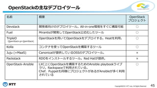 45Copyright©2016 NTT corp. All Rights Reserved.
OpenStackの主なデプロイツール
名前 概要 OpenStack
プロジェクト
Devstack 開発者向けのデプロイツール。All-in-one環境をすぐに構築可能 ○
Fuel Mirantisが開発してOpenStack公式化したツール ○
TripleO
（OpenStack-on-OpenStack)
OpenStackを用いてOpenStackをデプロイする。Heatを利用。 ○
Kolla コンテナを使ってOpenStackを構築するツール ○
Juju (+MaaS) Canonicalが提供しているOSSのデプロイツール。 ×
Packstack RDOをインストールするツール。Red Hatが提供。 ×
OpenStack-Ansible LXC上にOpenStackを構築するためのAnsible playbookライブ
ラリ。Rackspaceで利用されている。
Chef、Puppetも同様にプロジェクトがあるがAnsibleが多く利用
されている
○
 