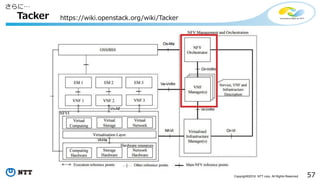 57Copyright©2016 NTT corp. All Rights Reserved.
Tacker https://wiki.openstack.org/wiki/Tacker
さらに…
 