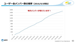 63Copyright©2016 NTT corp. All Rights Reserved.
ユーザー会メンバー数の推移（2016/9/6現在）
毎月メンバーが増えています！
 