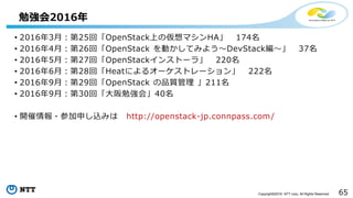 65Copyright©2016 NTT corp. All Rights Reserved.
• 2016年3月：第25回「OpenStack上の仮想マシンHA」 174名
• 2016年4月：第26回「OpenStack を動かしてみよう～DevStack編～」 37名
• 2016年5月：第27回「OpenStackインストーラ」 220名
• 2016年6月：第28回「Heatによるオーケストレーション」 222名
• 2016年9月：第29回「OpenStack の品質管理 」211名
• 2016年9月：第30回「大阪勉強会」40名
• 開催情報・参加申し込みは http://openstack-jp.connpass.com/
勉強会2016年
 