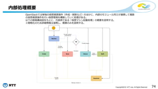 74Copyright©2016 NTT corp. All Rights Reserved.
内部処理概要
OpenStackでは単独の仮想資源操作（作成・削除など）のほかに、内部のモジュール同士が連携して複数
の仮想資源操作を行い仮想環境を構築していく処理がある。
以下の簡易構成図をもとに、代表例である「仮想マシン起動処理」の概要を説明する。
※簡略化のため詳細情報は省略し、概要のみを説明する。
 
