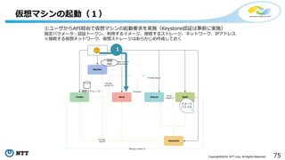 75Copyright©2016 NTT corp. All Rights Reserved.
仮想マシンの起動（１）
１
①ユーザからAPI経由で仮想マシンの起動要求を実施（Keystone認証は事前に実施）
指定パラメータ：認証トークン、利用するイメージ、接続するストレージ、ネットワーク、IPアドレス
※接続する仮想ネットワーク、仮想ストレージはあらかじめ作成しておく
仮想
NW
仮想ストレージ
イメージ
ファイル
 