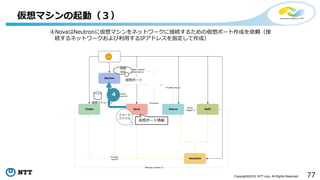 77Copyright©2016 NTT corp. All Rights Reserved.
仮想マシンの起動（３）
4
イメージ
ファイル
④NovaはNeutronに仮想マシンをネットワークに接続するための仮想ポート作成を依頼（接
続するネットワークおよび利用するIPアドレスを指定して作成）
仮想ポート情報
仮想
NW
仮想ストレージ
仮想ポート
 