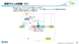 79Copyright©2016 NTT corp. All Rights Reserved.
仮想マシンの起動（５）
イメージ
ファイル
⑥Novaはイメージファイルから仮想マシンを作成。
その際、仮想マシンに対して、仮想ストレージ、仮想ネットワークへの接続設定も実施し、
接続された状態で仮想マシンが起動する。
６
仮想ポート情報
仮想ストレージ情報
仮想
NW
仮想ストレージ
 