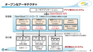 8Copyright©2016 NTT corp. All Rights Reserved.
オープンなアーキテクチャ
仮想サーバ
コントローラ
（Nova）
仮想NW
コントローラ
（Neutron）
仮想ストレージ
コントローラ
（Cinder）
認証/ユーザ管理
（Keystone）
ユーザアプリケーション
OpenStack API
OpenStackコントローラ
ドライバ
（OSS/製品）
ドライバ
（OSS/製品）
ドライバ
（OSS/製品）
実行層
管理層
サーバ
仮想化機能
汎用サーバ
仮想
サーバ
仮想
サーバ
ストレージ
仮想化機能
汎用サーバ/
ストレージ製品
ネットワーク
仮想化機能
汎用サーバ/
NW製品
仮想
ルータ
仮想
FW
API/独自インタフェース
（検証された組み合わせを提供）
※簡略化のため主要機能の概略のみ記載
仮想ストレージ
WebUI
（Horizon）
実行層のエコシステム
アプリ層のエコシステム
 