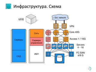 Инфраструктура. Схема
12
 