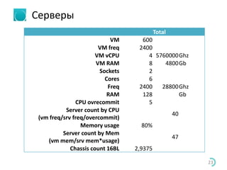 Серверы
Total
VM 600
VM freq 2400
VM vCPU 4 5760000Ghz
VM RAM 8 4800Gb
Sockets 2
Cores 6
Freq 2400 28800Ghz
RAM 128 Gb
CPU ovrecommit 5
Server count by CPU
(vm freq/srv freq/overcommit)
40
Memory usage 80%
Server count by Mem
(vm mem/srv mem*usage)
47
Chassis count 16BL 2,9375
23
 